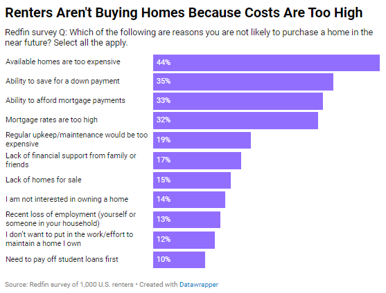 choosing where to live is more difficult for renters